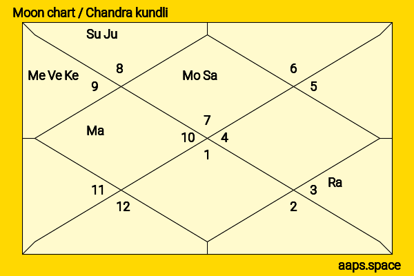 Jignesh Mevani chandra kundli or moon chart
